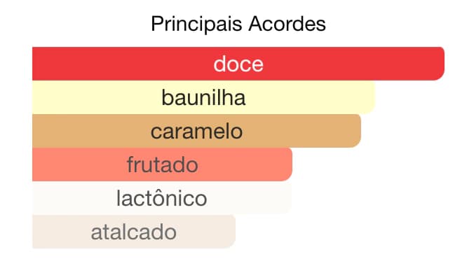 Pirâmide olfativa do perfume Unicórnio